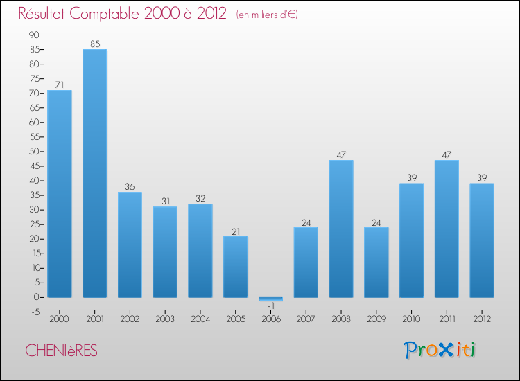 Evolution du résultat comptable pour la commune de CHENIèRES de 2000 à 2012 Evolution du résultat comptable pour CHENIèRES de 2000 à 2012