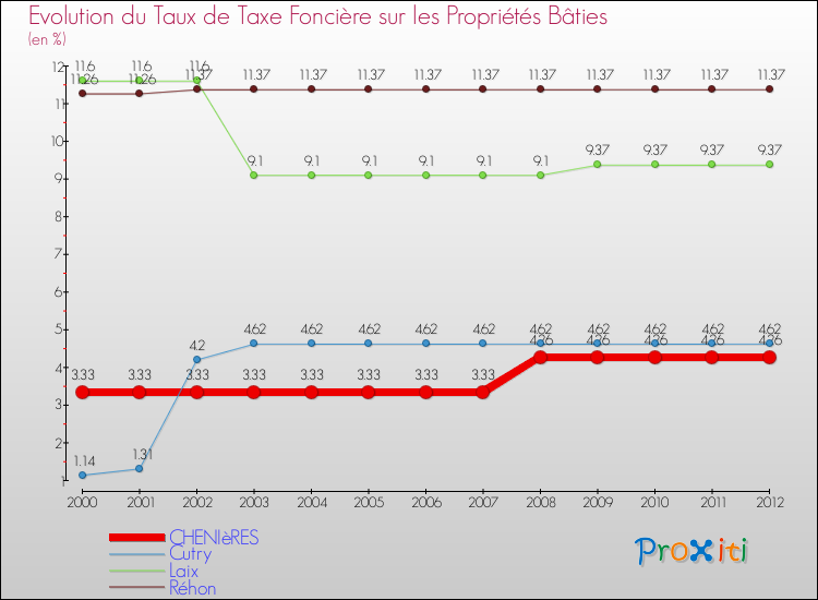 Evolution du taux de la taxe foncière sur le bati pour CHENIèRES et les communes proches de 2000 à 2012 Comparaison des taux de taxe foncière sur le bati pour CHENIèRES et les communes voisines de 2000 à 2012