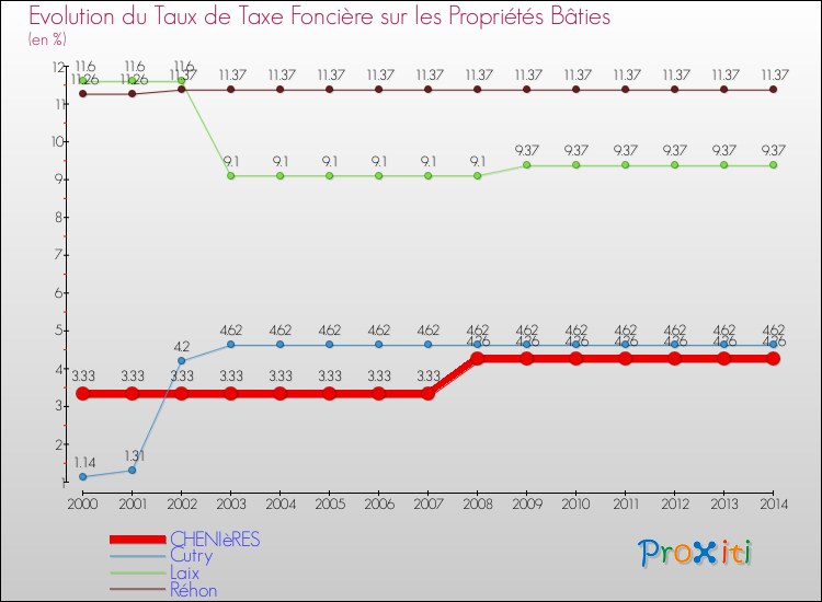 Evolution du taux de la taxe foncière sur le bati pour CHENIèRES et les communes proches de 2000 à 2014 Comparaison des taux de taxe foncière sur le bati pour CHENIèRES et les communes voisines de 2000 à 2014