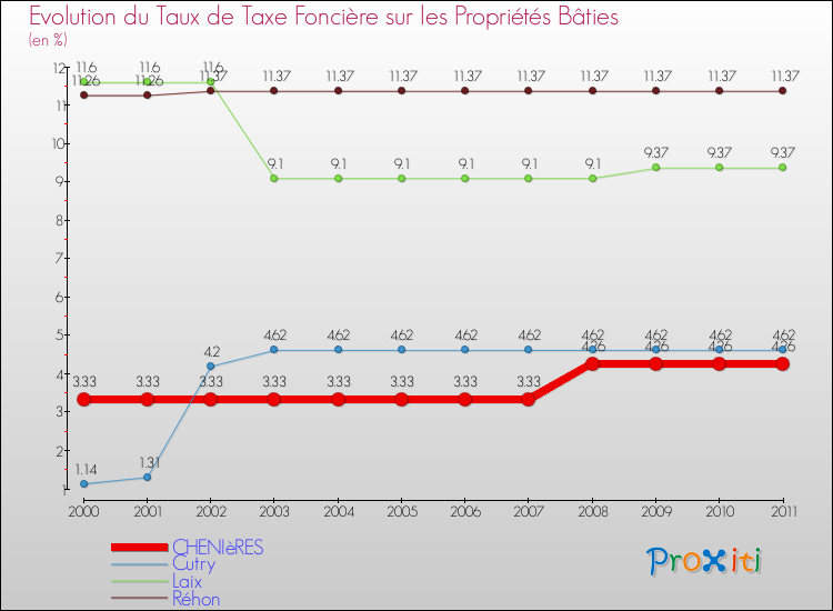 Evolution du taux de la taxe foncière sur le bati pour CHENIèRES et les communes proches Comparaison des taux de taxe foncière sur le bati pour CHENIèRES et les communes voisines