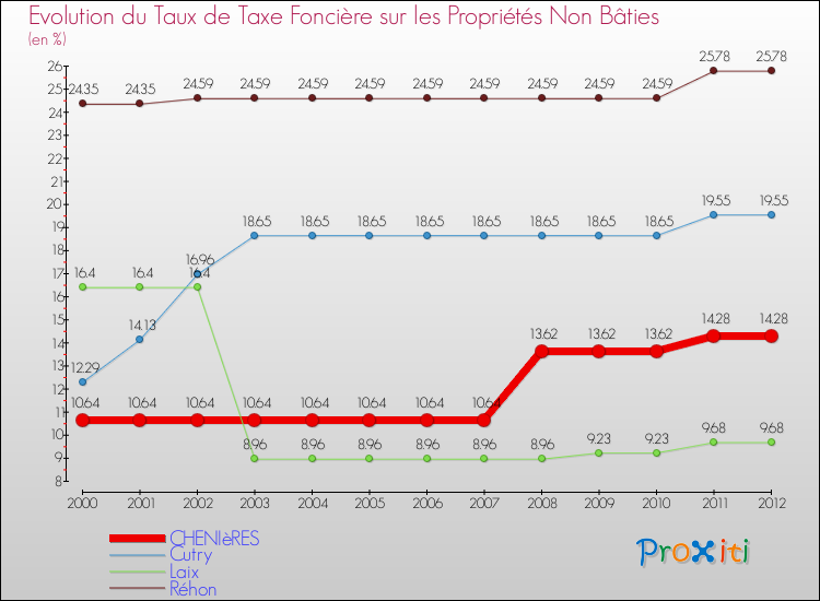 Evolution du taux de la taxe foncière sur les immeubles et terrains non batis pour CHENIèRES et les communes proches de 2000 à 2012 Comparaison des taux de la taxe foncière sur les immeubles et terrains non batis pour CHENIèRES et les communes voisines de 2000 à 2012