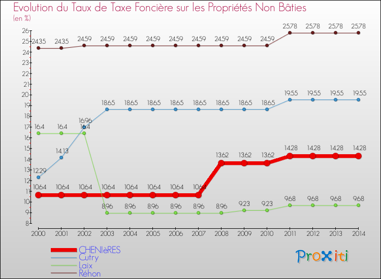 Evolution du taux de la taxe foncière sur les immeubles et terrains non batis pour CHENIèRES et les communes proches de 2000 à 2014 Comparaison des taux de la taxe foncière sur les immeubles et terrains non batis pour CHENIèRES et les communes voisines de 2000 à 2014