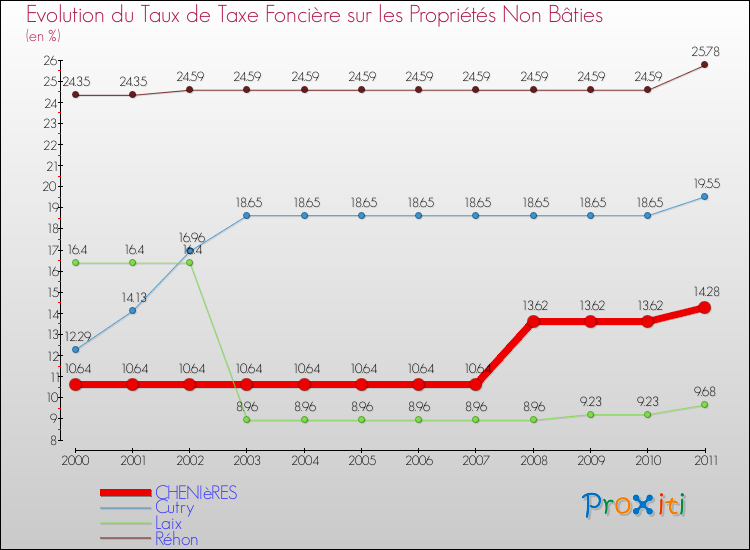Evolution du taux de la taxe foncière sur les immeubles et terrains non batis pour CHENIèRES et les communes proches Comparaison des taux de la taxe foncière sur les immeubles et terrains non batis pour CHENIèRES et les communes voisines