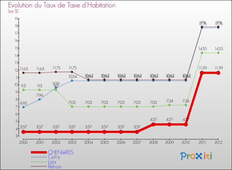 Evolution du taux de la taxe d'habitation pour CHENIèRES et les communes proches Comparaison des taux de la taxe d'habitation pour CHENIèRES et les communes voisines