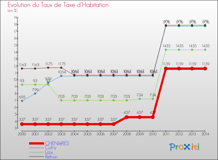 Evolution du taux de la taxe d'habitation pour CHENIèRES et les communes proches de 2000 à 2014 Comparaison des taux de la taxe d'habitation pour CHENIèRES et les communes voisines de 2000 à 2014