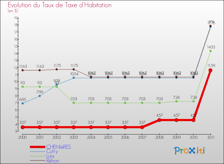Evolution du taux de la taxe d'habitation pour CHENIèRES et les communes proches Comparaison des taux de la taxe d'habitation pour CHENIèRES et les communes voisines