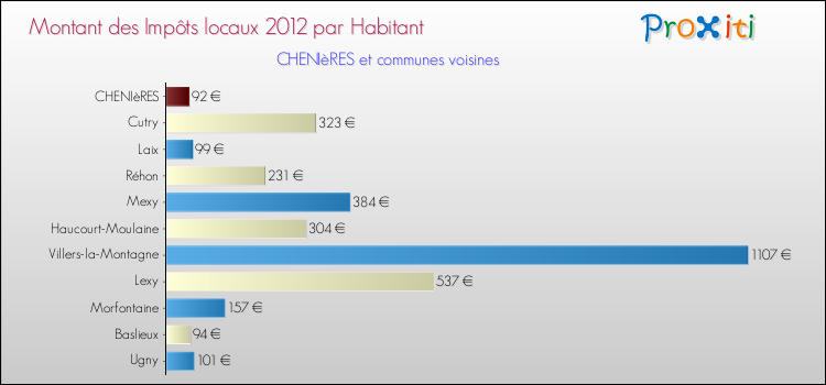 Montant des impôts locaux par Habitant pour CHENIèRES et les communes proches Comparaison des impôts locaux par habitant pour CHENIèRES et les communes voisines