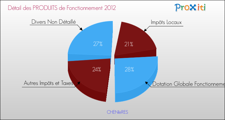 Décomposition du Budget de Fonctionnement 2012 de la commune de CHENIèRES Budget de Fonctionnement 2012 pour la commune de CHENIèRES
