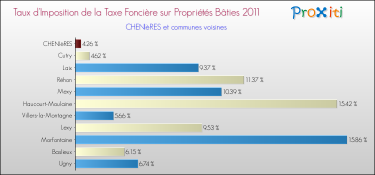 Taux d'imposition de la taxe foncière sur le bati 2011 pour CHENIèRES et les communes proches Comparaison des taux d'imposition de la taxe foncière sur le bati 2011 pour CHENIèRES et les communes voisines