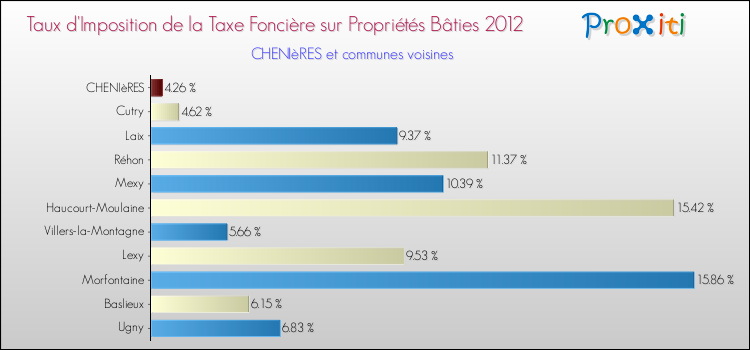 Taux d'imposition de la taxe foncière sur le bati 2012 pour CHENIèRES et les communes proches Comparaison des taux d'imposition de la taxe foncière sur le bati 2012 pour CHENIèRES et les communes voisines