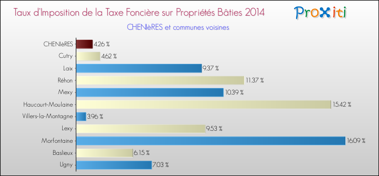 Taux d'imposition de la taxe foncière sur le bati 2014 pour CHENIèRES et les communes proches Comparaison des taux d'imposition de la taxe foncière sur le bati 2014 pour CHENIèRES et les communes voisines