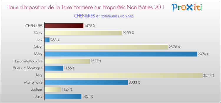 Taux d'imposition de la taxe foncière sur les immeubles et terrains non batis 2011 pour CHENIèRES et les communes proches Comparaison des taux d'imposition de la taxe foncière sur les immeubles et terrains non batis 2011 pour CHENIèRES et les communes voisines