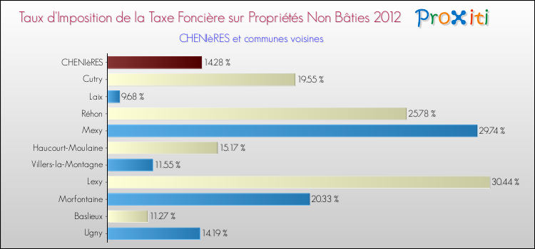Taux d'imposition de la taxe foncière sur les immeubles et terrains non batis 2012 pour CHENIèRES et les communes proches Comparaison des taux d'imposition de la taxe foncière sur les immeubles et terrains non batis 2012 pour CHENIèRES et les communes voisines