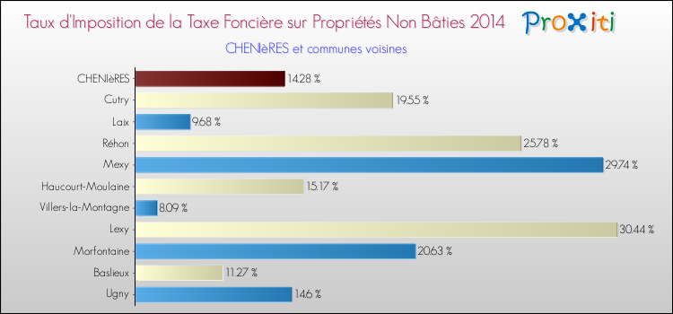 Taux d'imposition de la taxe foncière sur les immeubles et terrains non batis 2014 pour CHENIèRES et les communes proches Comparaison des taux d'imposition de la taxe foncière sur les immeubles et terrains non batis 2014 pour CHENIèRES et les communes voisines