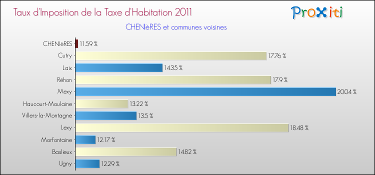 Taux d'imposition de la taxe d'habitation 2011 pour CHENIèRES et les communes proches Comparaison des taux d'imposition de la taxe d'habitation 2011 pour CHENIèRES et les communes voisines