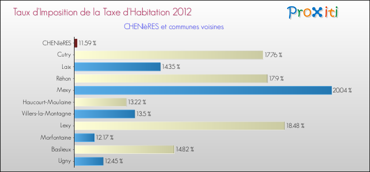 Taux d'imposition de la taxe d'habitation 2012 pour CHENIèRES et les communes proches Comparaison des taux d'imposition de la taxe d'habitation 2012 pour CHENIèRES et les communes voisines