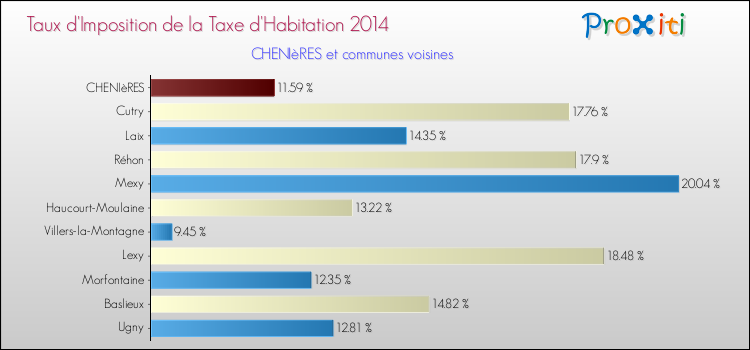 Taux d'imposition de la taxe d'habitation 2014 pour CHENIèRES et les communes proches Comparaison des taux d'imposition de la taxe d'habitation 2014 pour CHENIèRES et les communes voisines