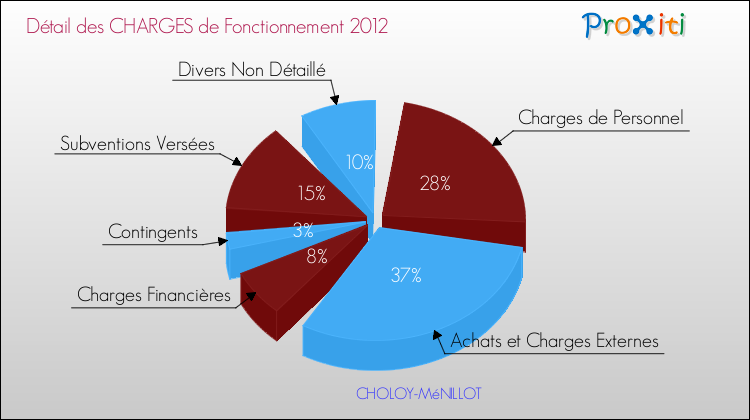 Décomposition des Charges de Fonctionnement 2012 de la commune de CHOLOY-MéNILLOT Charges de Fonctionnement 2012 pour la commune de CHOLOY-MéNILLOT