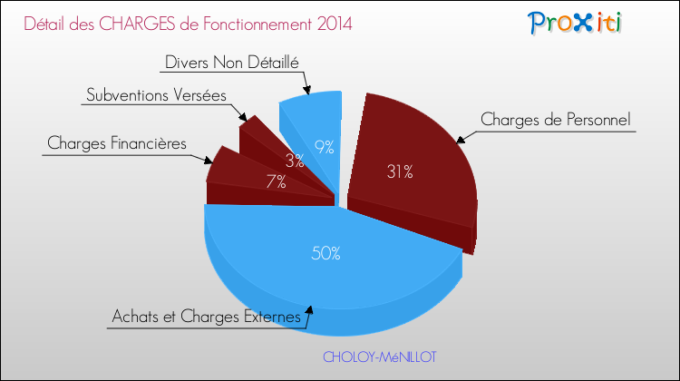 Décomposition des Charges de Fonctionnement 2014 de la commune de CHOLOY-MéNILLOT Charges de Fonctionnement 2014 pour la commune de CHOLOY-MéNILLOT