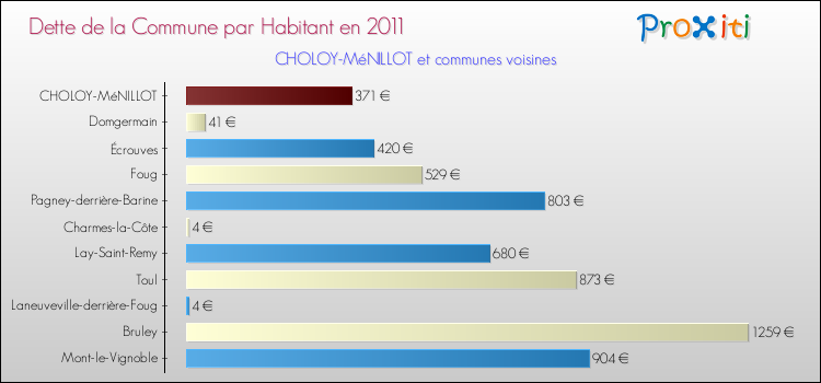 Dette par habitant de la commune en 2011 pour CHOLOY-MéNILLOT et les communes proches Comparaison de la dette par habitant de la commune en 2011 pour CHOLOY-MéNILLOT et les communes voisines