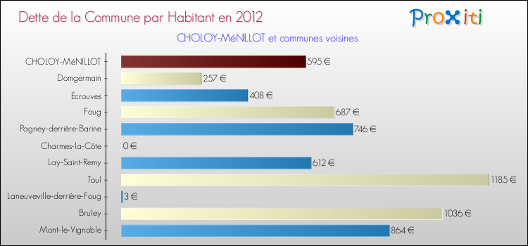 Dette par habitant de la commune en 2012 pour CHOLOY-MéNILLOT et les communes proches Comparaison de la dette par habitant de la commune en 2012 pour CHOLOY-MéNILLOT et les communes voisines