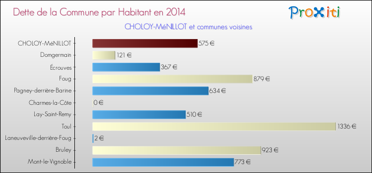 Dette par habitant de la commune en 2014 pour CHOLOY-MéNILLOT et les communes proches Comparaison de la dette par habitant de la commune en 2014 pour CHOLOY-MéNILLOT et les communes voisines