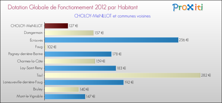 Montant des dotations globales de fonctionnement DGF par Habitant pour CHOLOY-MéNILLOT et les communes proches Comparaison des des dotations globales de fonctionnement DGF par habitant pour CHOLOY-MéNILLOT et les communes voisines