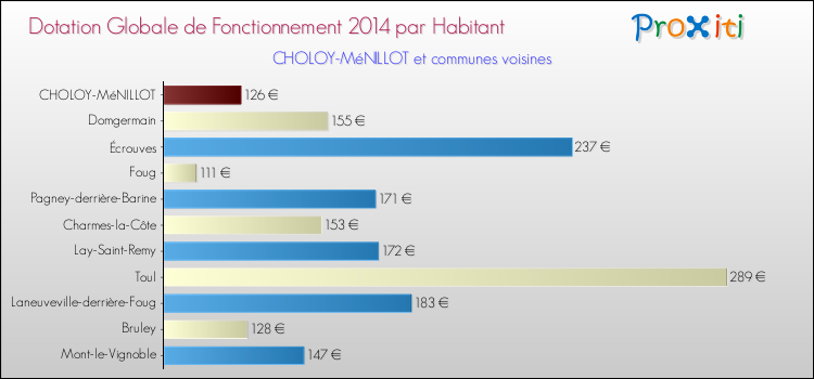 Montant des dotations globales de fonctionnement DGF par Habitant pour CHOLOY-MéNILLOT et les communes proches en 2014. Comparaison des des dotations globales de fonctionnement DGF par habitant pour CHOLOY-MéNILLOT et les communes voisines en 2014.