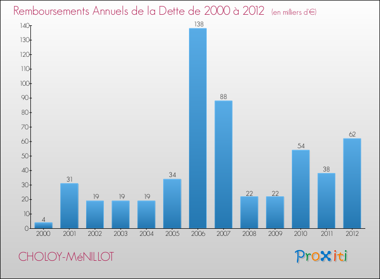 Evolution de l'annuité de la dette pour la commune de CHOLOY-MéNILLOT de 2000 à 2012 Annuités de la dette pour CHOLOY-MéNILLOT de 2000 à 2012
