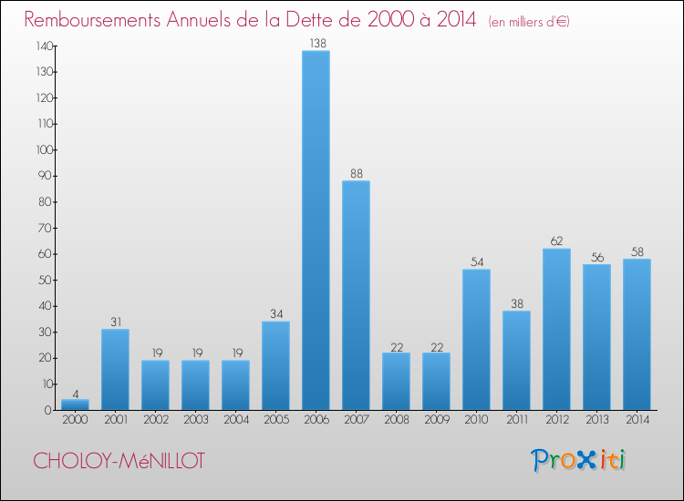 Evolution de l'annuité de la dette pour la commune de CHOLOY-MéNILLOT de 2000 à 2014 Annuités de la dette pour CHOLOY-MéNILLOT de 2000 à 2014