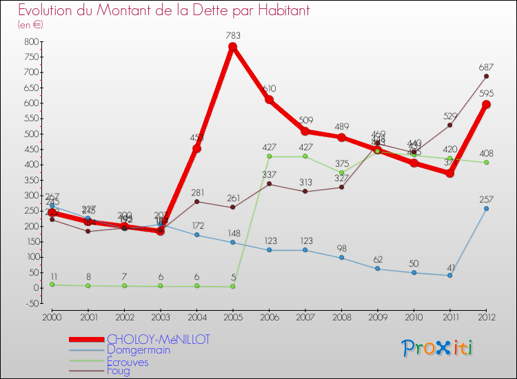 Evolution de la dette par habitant pour la commune de CHOLOY-MéNILLOT et les communes proches de 2000 à 2012 Comparaison de la dette par habitant pour CHOLOY-MéNILLOT et les communes voisines de 2000 à 2012