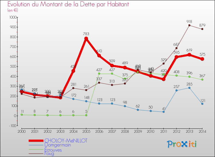 Evolution de la dette par habitant pour la commune de CHOLOY-MéNILLOT et les communes proches de 2000 à 2014 Comparaison de la dette par habitant pour CHOLOY-MéNILLOT et les communes voisines de 2000 à 2014