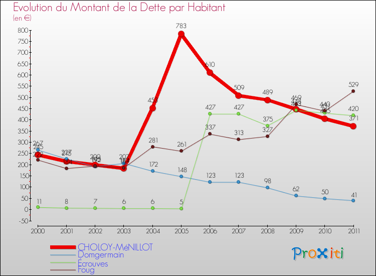 Evolution de la dette par habitant pour la commune de CHOLOY-MéNILLOT et les communes proches Comparaison de la dette par habitant pour CHOLOY-MéNILLOT et les communes voisines