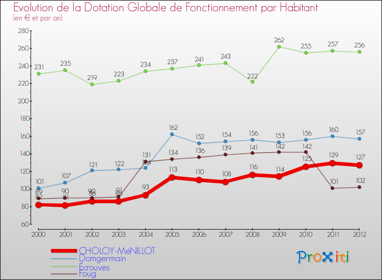 Evolution et montant de la dotation globale de fonctionnement par Habitant pour CHOLOY-MéNILLOT et les communes proches Comparaison des dotations globales de fonctionnement par habitant pour CHOLOY-MéNILLOT et les communes voisines
