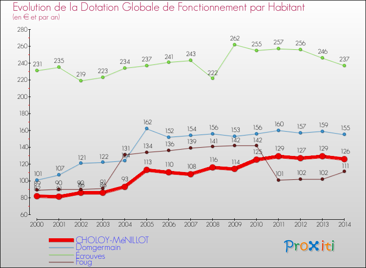 Evolution et montant de la dotation globale de fonctionnement par Habitant pour CHOLOY-MéNILLOT et les communes proches de 2000 à 2014. Comparaison des dotations globales de fonctionnement par habitant pour CHOLOY-MéNILLOT et les communes voisines de 2000 à 2014.