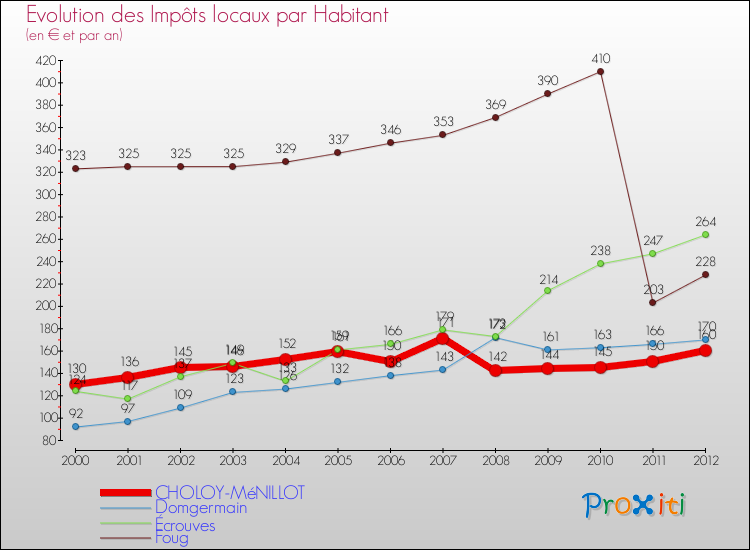 Evolution et montant des impôts locaux par Habitant pour CHOLOY-MéNILLOT et les communes proches Comparaison des impôts locaux par habitant pour CHOLOY-MéNILLOT et les communes voisines