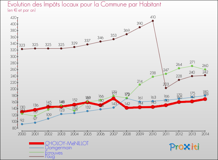 Evolution et montant des impôts locaux par Habitant pour CHOLOY-MéNILLOT et les communes proches de 2000 à 2014 Comparaison des impôts locaux par habitant pour CHOLOY-MéNILLOT et les communes voisines de 2000 à 2014