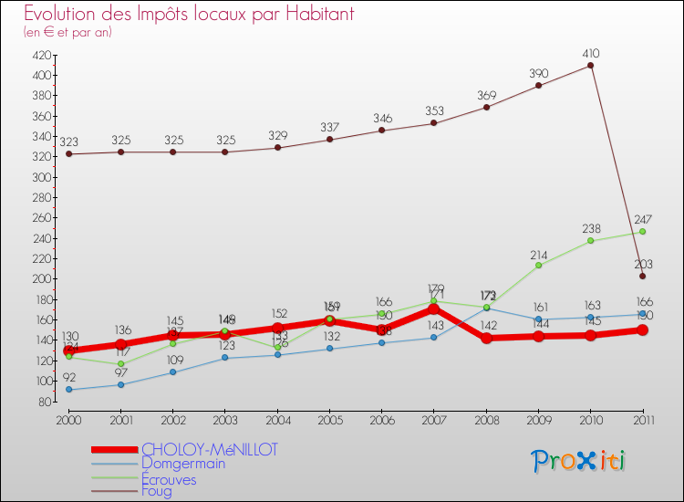 Evolution et montant des impôts locaux par Habitant pour CHOLOY-MéNILLOT et les communes proches Comparaison des impôts locaux par habitant pour CHOLOY-MéNILLOT et les communes voisines