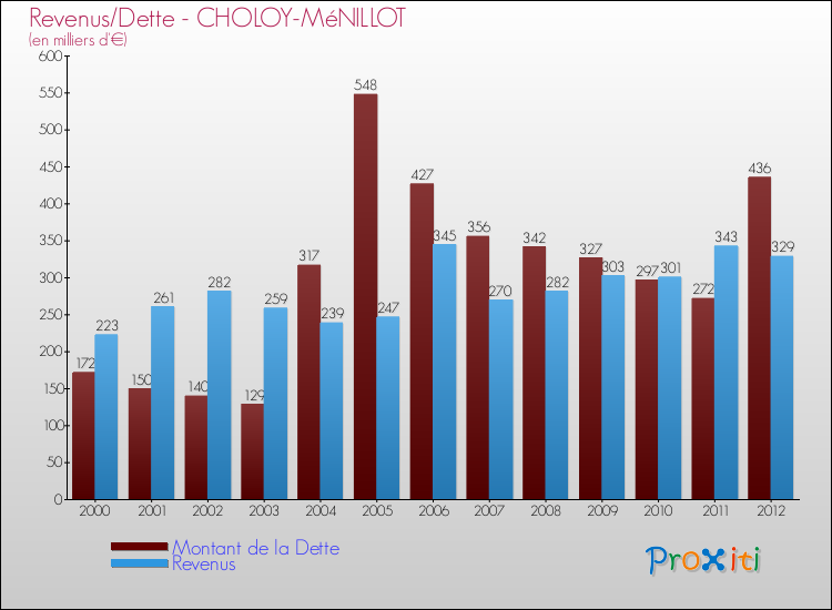 Evolution comparée de la dette et des revenus pour la commune de CHOLOY-MéNILLOT de 2000 à 2012 Comparaison de la dette et des revenus pour CHOLOY-MéNILLOT de 2000 à 2012