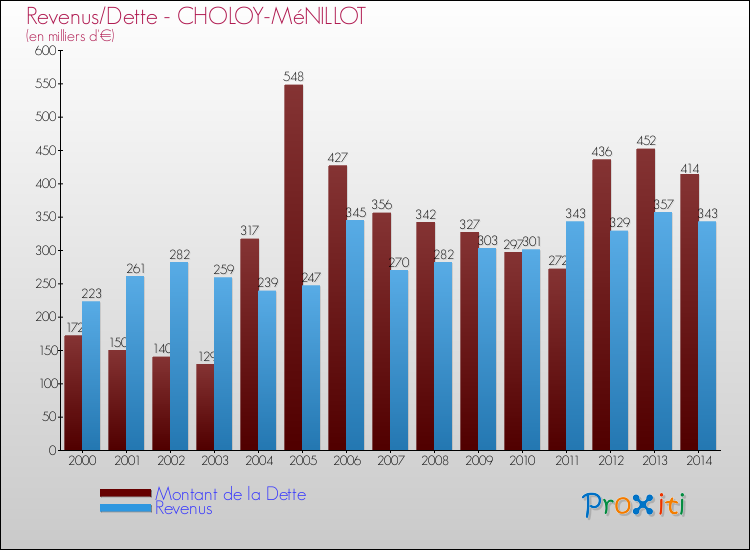 Evolution comparée de la dette et des revenus pour la commune de CHOLOY-MéNILLOT de 2000 à 2014 Comparaison de la dette et des revenus pour CHOLOY-MéNILLOT de 2000 à 2014