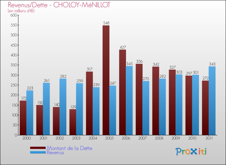 Evolution comparée de la dette et des revenus pour la commune de CHOLOY-MéNILLOT de 2000 à 2011 Comparaison de la dette et des revenus pour CHOLOY-MéNILLOT de 2000 à 2011