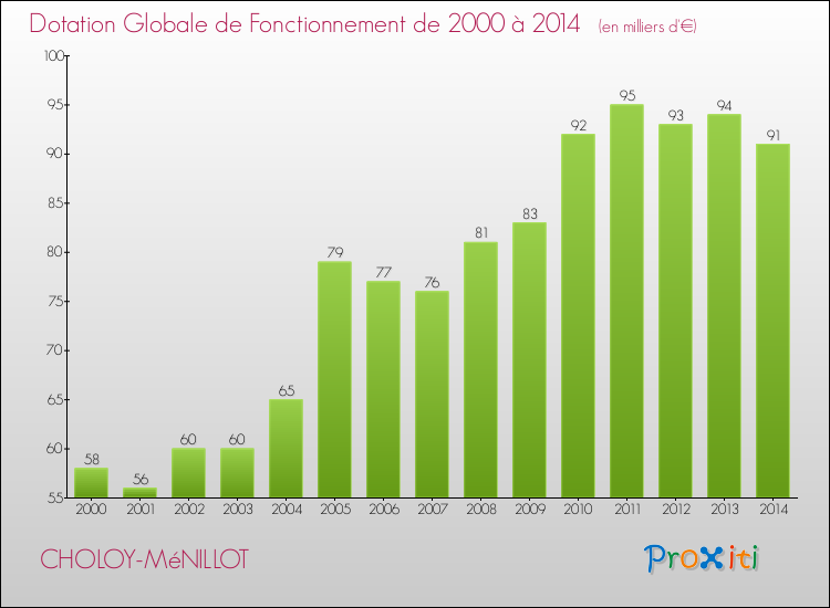 Evolution du montant de la Dotation Globale de Fonctionnement pour la commune de CHOLOY-MéNILLOT de 2000 à 2014 Evolution du montant de la Dotation Globale de Fonctionnement pour CHOLOY-MéNILLOT de 2000 à 2014