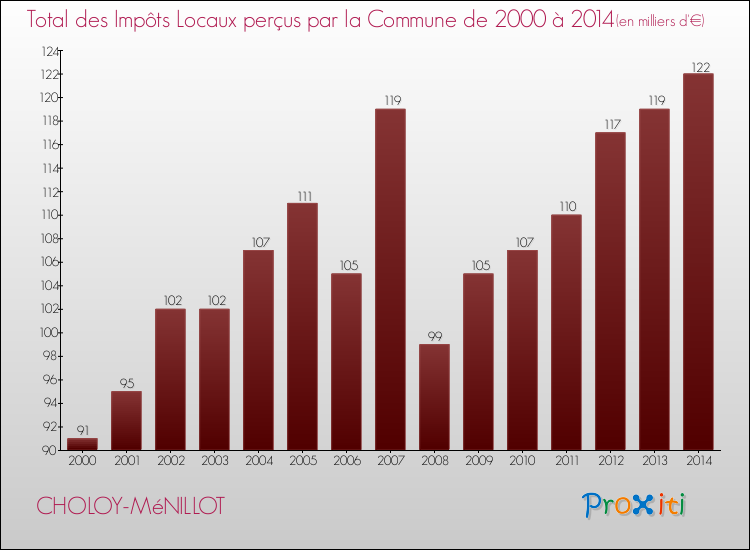 Evolution des Impôts Locaux pour la commune de CHOLOY-MéNILLOT de 2000 à 2014 Evolution des Impôts Locaux pour CHOLOY-MéNILLOT de 2000 à 2014