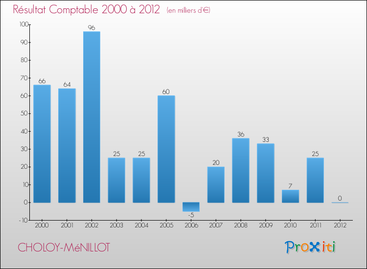 Evolution du résultat comptable pour la commune de CHOLOY-MéNILLOT de 2000 à 2012 Evolution du résultat comptable pour CHOLOY-MéNILLOT de 2000 à 2012