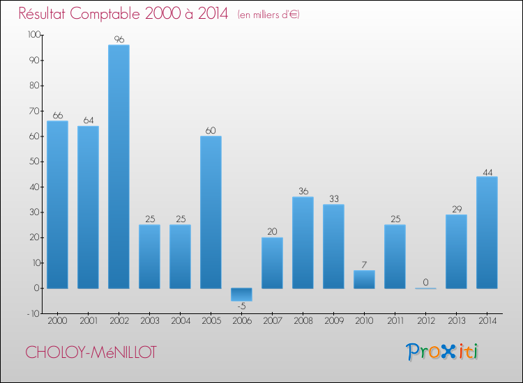 Evolution du résultat comptable pour la commune de CHOLOY-MéNILLOT de 2000 à 2014 Evolution du résultat comptable pour CHOLOY-MéNILLOT de 2000 à 2014