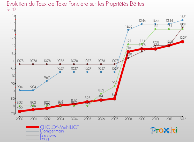 Evolution du taux de la taxe foncière sur le bati pour CHOLOY-MéNILLOT et les communes proches de 2000 à 2012 Comparaison des taux de taxe foncière sur le bati pour CHOLOY-MéNILLOT et les communes voisines de 2000 à 2012
