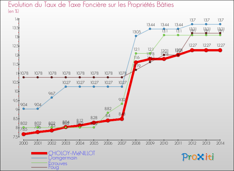 Evolution du taux de la taxe foncière sur le bati pour CHOLOY-MéNILLOT et les communes proches de 2000 à 2014 Comparaison des taux de taxe foncière sur le bati pour CHOLOY-MéNILLOT et les communes voisines de 2000 à 2014