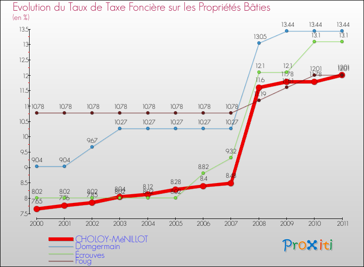 Evolution du taux de la taxe foncière sur le bati pour CHOLOY-MéNILLOT et les communes proches Comparaison des taux de taxe foncière sur le bati pour CHOLOY-MéNILLOT et les communes voisines