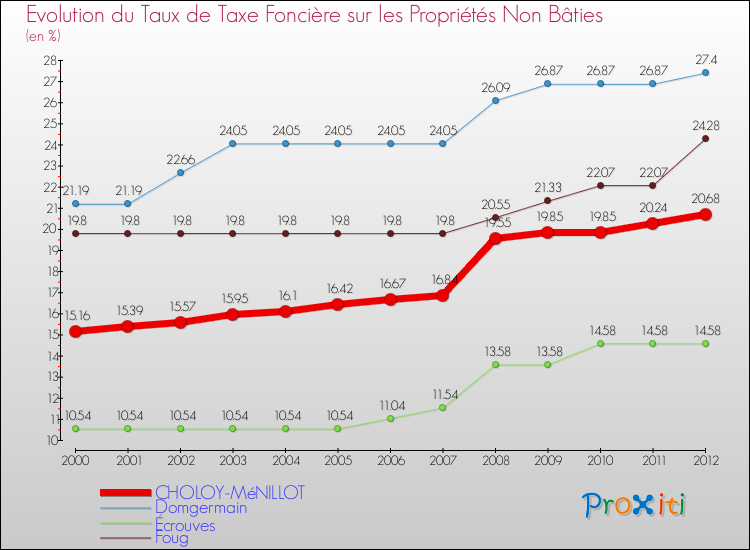 Evolution du taux de la taxe foncière sur les immeubles et terrains non batis pour CHOLOY-MéNILLOT et les communes proches de 2000 à 2012 Comparaison des taux de la taxe foncière sur les immeubles et terrains non batis pour CHOLOY-MéNILLOT et les communes voisines de 2000 à 2012