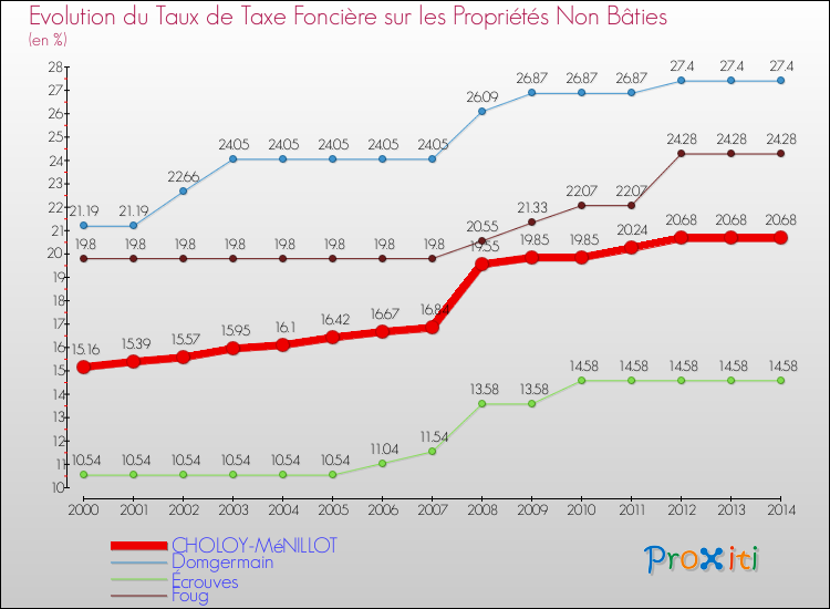 Evolution du taux de la taxe foncière sur les immeubles et terrains non batis pour CHOLOY-MéNILLOT et les communes proches de 2000 à 2014 Comparaison des taux de la taxe foncière sur les immeubles et terrains non batis pour CHOLOY-MéNILLOT et les communes voisines de 2000 à 2014